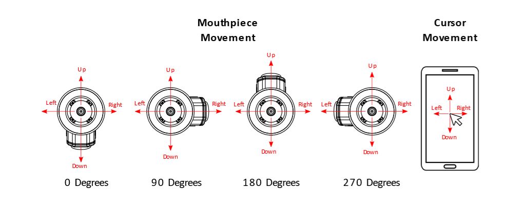 a graphic showing a LipSync mounted at 0, 90, 180, and 270 degrees, but mouthpiece movement all cases — up, right, down, and left — are oriented the same, all resulting in the same cursor movement