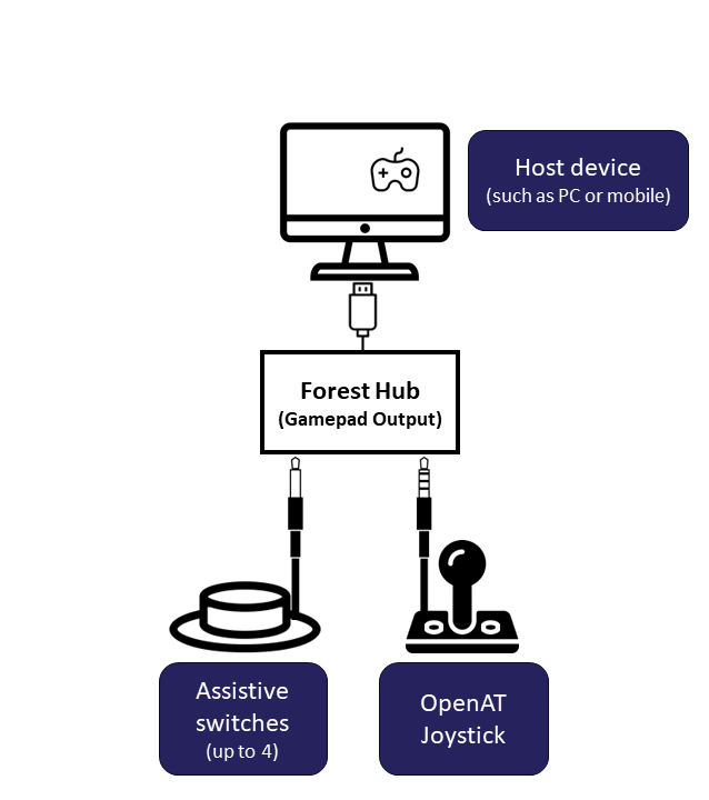 a diagram of a PC or mobile device connected to a Forest Hub as the gamepad output, which can be connected to up to 4 assistive switches and an OpenAT Joystick.