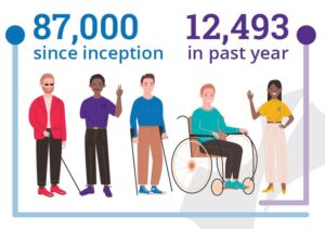 Graphic of Participants Served by Neil Squire