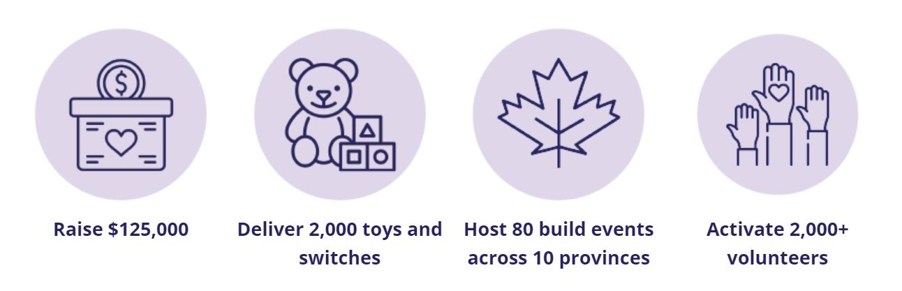 Graphic showing the goals of the campaign: to raise $125,000, to deliver 2,000 toys and switches, to host 80 build events across 10 provinces, and to activate 2,000+ volunteers.