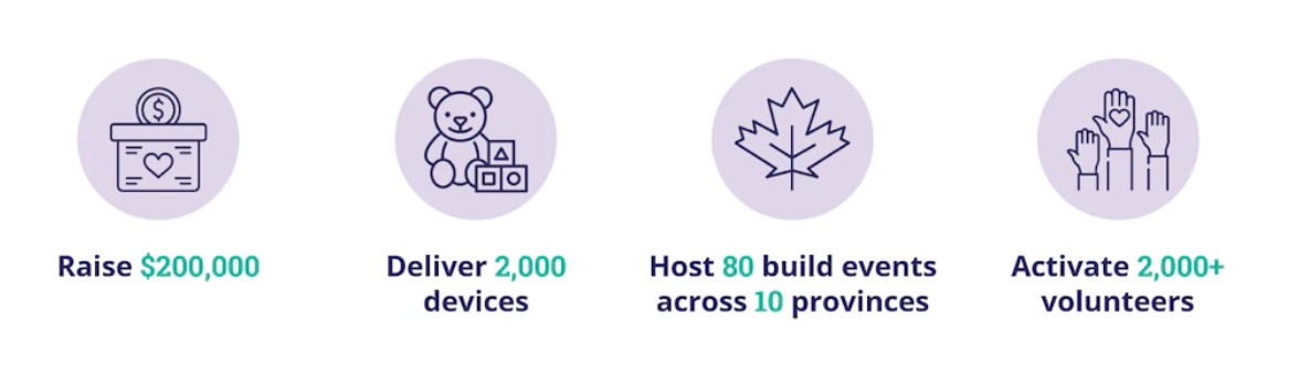 Text: Raise $200,000, Deliver 2,000 devices, Host 80 build events across 10 provinces, Activate 2,000-plus volunteers.